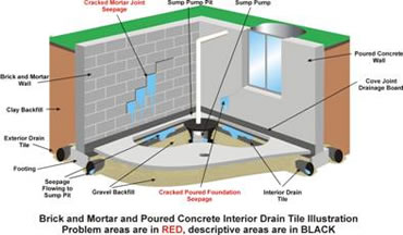 All Dry Drain Tile System All Dry Of Chicago
